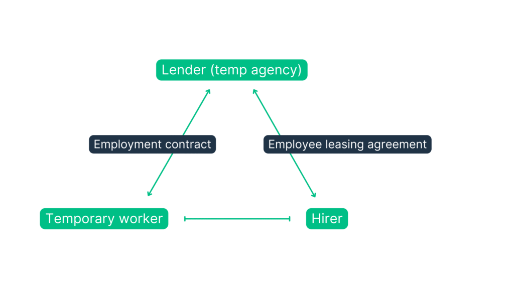 Schaubild mit Kästchen und Pfeilen, das Verbindungen zwischen 'Lender (temp agency)', 'Temporary worker' und 'Hirer' sowie den Verträgen 'Employment contract' und 'Employee leasing agreement' zeigt.