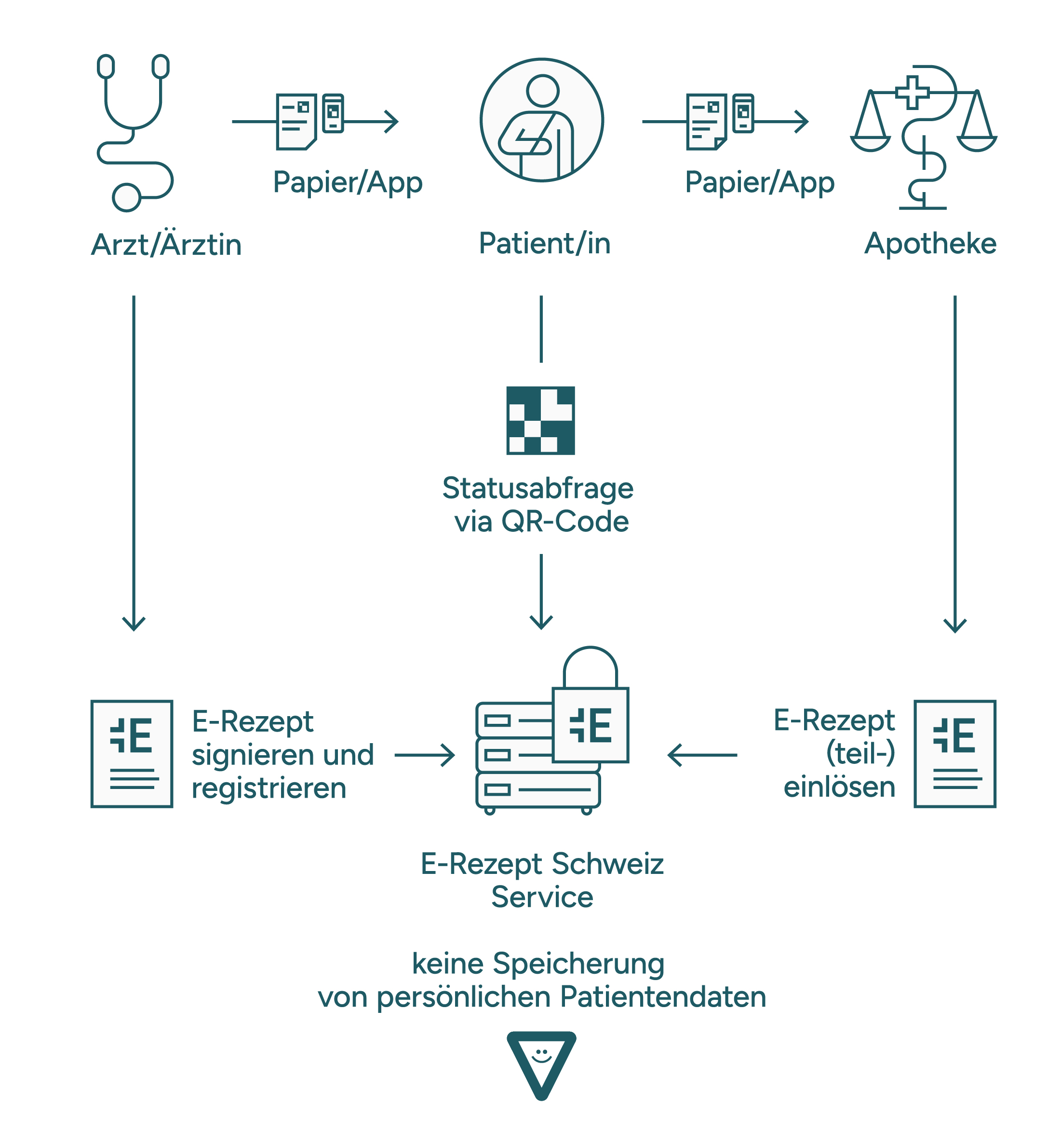 e-Rezept Inforgrafik Funktionsweise