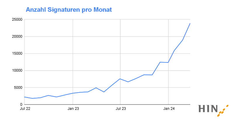 Liniendiagramm mit der Anzahl der Signaturen pro Monat von Juli 2022 bis Anfang 2024, das einen deutlichen Anstieg von etwa 2000 auf fast 24000 zeigt.