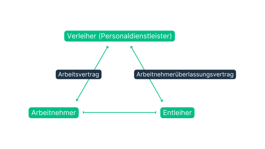 Diagramm zeigt die Beziehung zwischen Verleiher (Personaldienstleister), Arbeitnehmer und Entleiher mit den Verträgen Arbeitsvertrag und Arbeitnehmerüberlassungsvertrag.