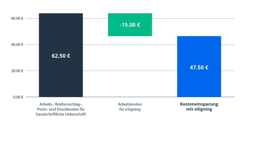 Balkendiagramm mit drei Balken: erster Balken rechts zeigt Arbeits-, Briefumschlag-, Porto- und Druckkosten für handschriftliche Unterschrift mit 62,50 €, zweiter Balken zeigt Arbeitskosten für eSigning mit -15,00 €, dritter Balken zeigt Kosteneinsparung mit eSigning mit 47,50 €. Vertikale Achse zeigt Werte von 0 bis 60 Euro in 20er-Schritten.