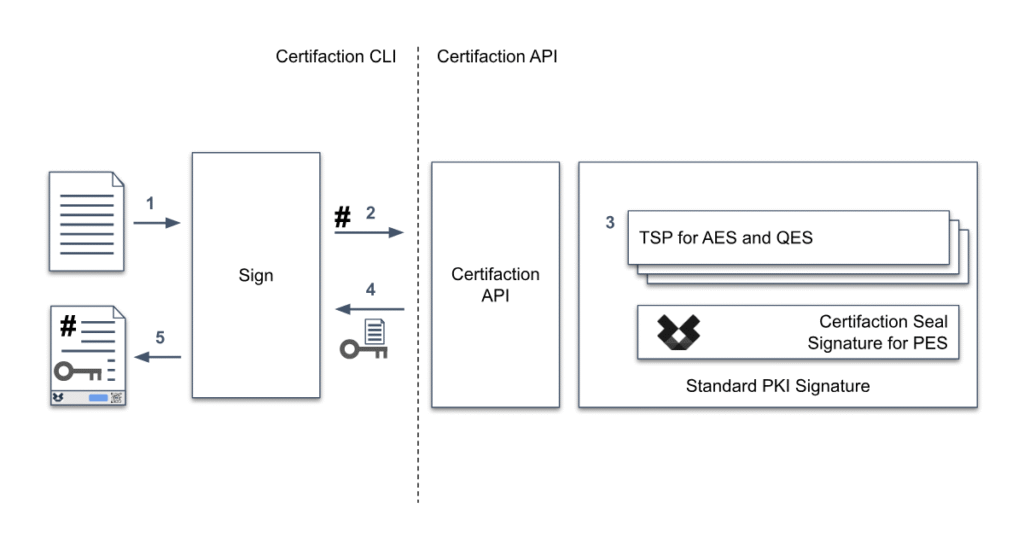 Diagramm, das den Signiervorgang zwischen Certification CLI und Certification API zeigt, mit Schritt-folgen 1 bis 5, die Dokumente, Sign-Box, Zertifizierungs-API und Standard-PKI-Signaturen mit TSP für AES, QES und Zertifizierungssiegel für PES hervorheben.