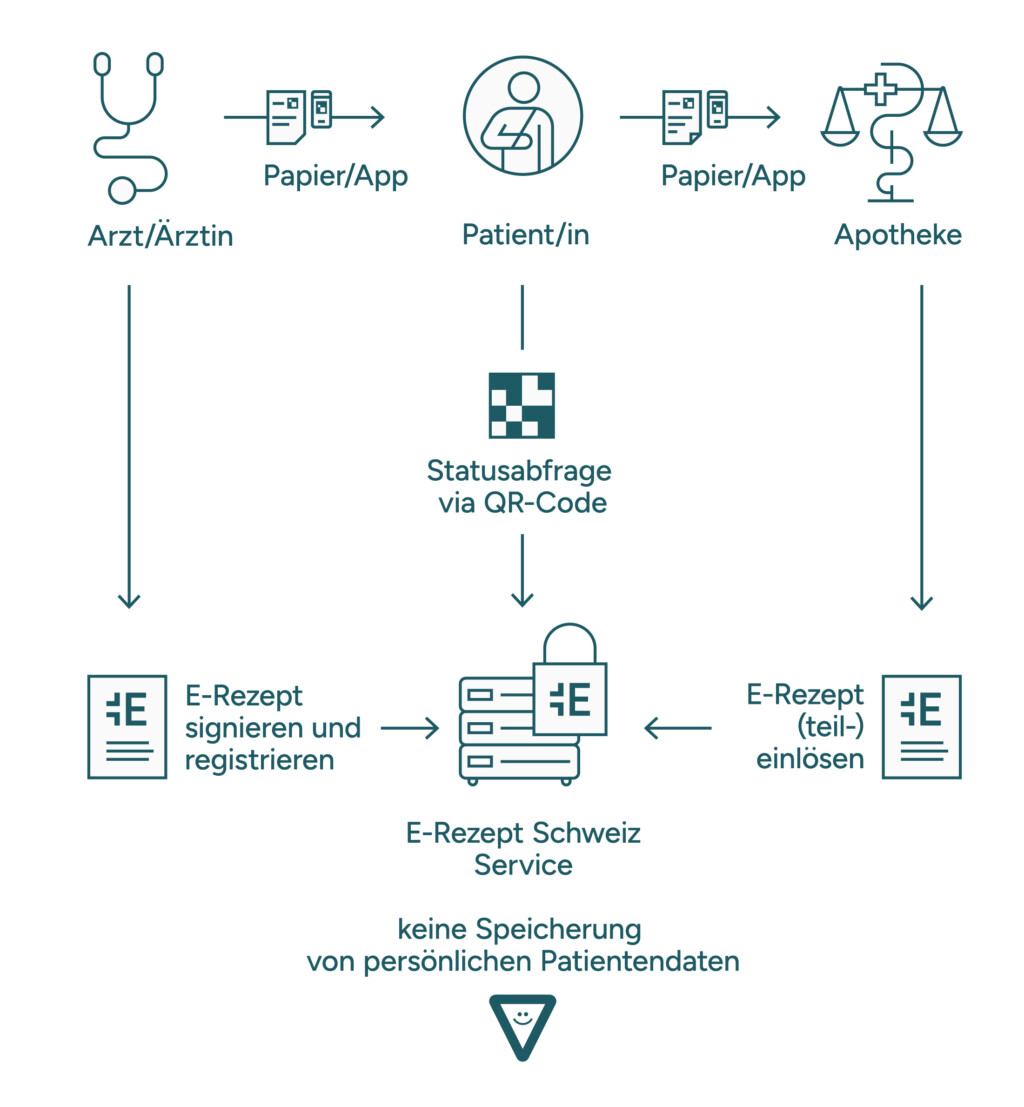 Grafische Darstellung des E-Rezept-Prozesses in der Schweiz mit Symbolen für Arzt/Ärztin, Patient/in und Apotheke, die Rezepte per Papier oder App ausstellen und erhalten, einem zentralen E-Rezept Schweiz Service mit QR-Code Statusabfrage und Hinweisen zur Signierung, Registrierung und (Teil-)Einlösung von E-Rezepten sowie dem Hinweis, dass keine Speicherung persönlicher Patientendaten erfolgt.