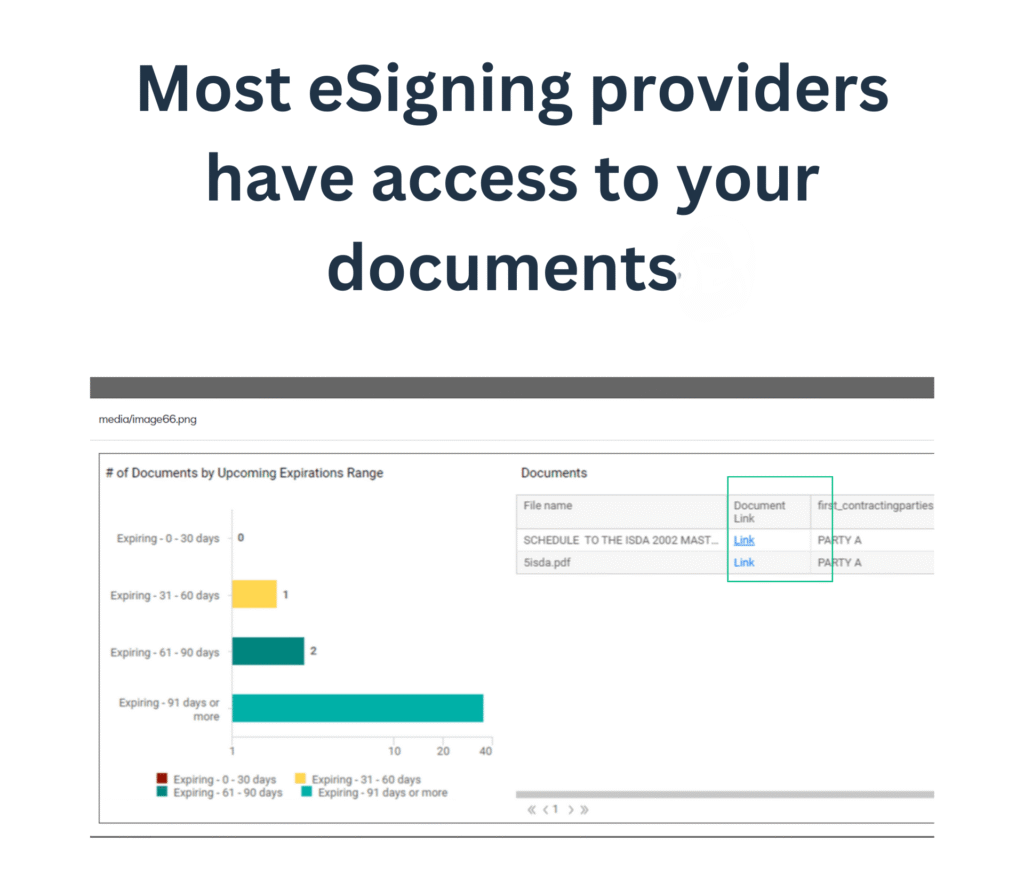 Bar chart showing the number of documents by expiry period, with bars for the periods 0-30 days, 31-60 days, 61-90 days and 91 days or more, alongside a table with document file names and links to the documents.