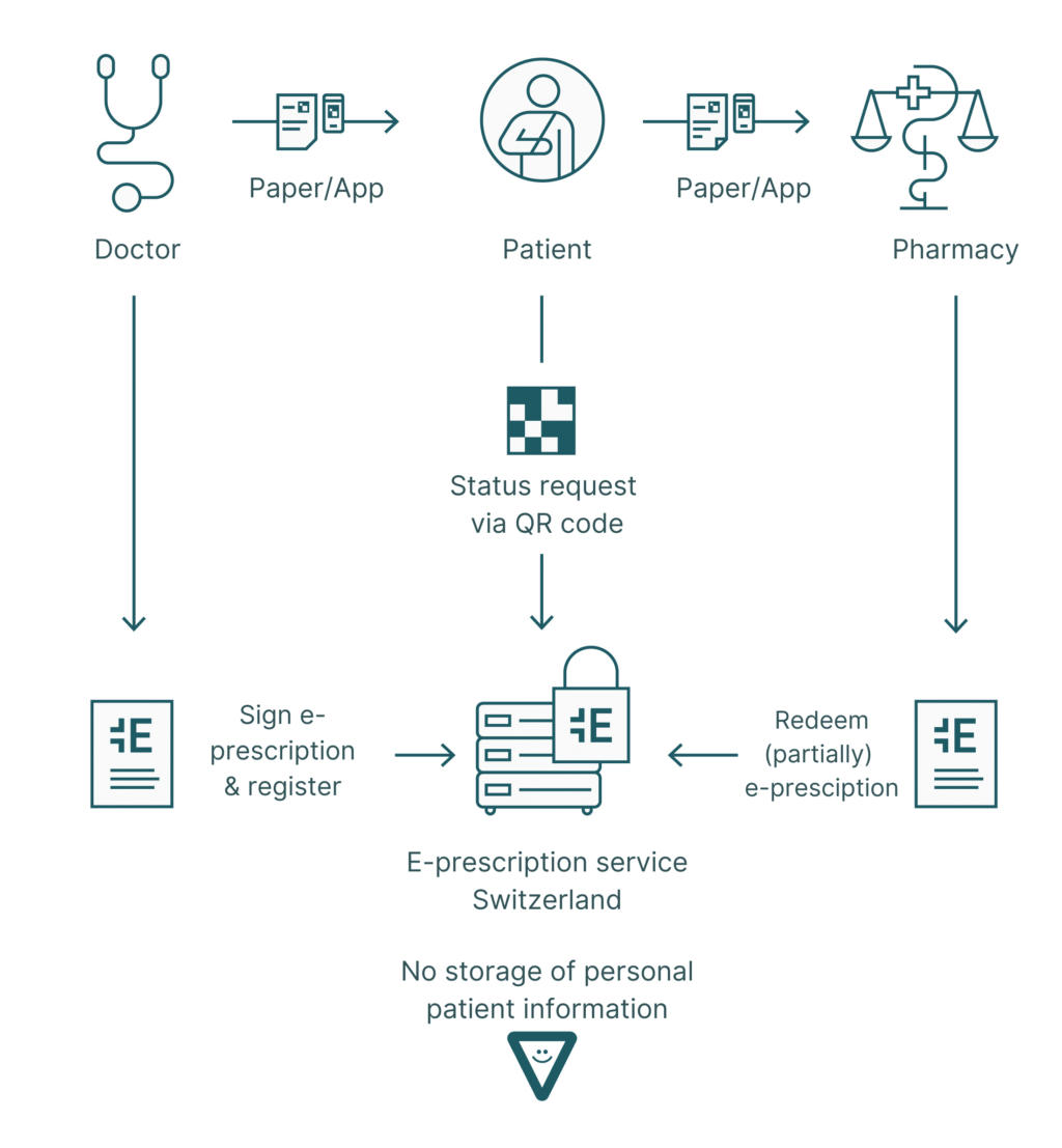 Diagram of the e-prescription process in Switzerland with symbols for doctor, patient and pharmacy, arrows and text showing the process from prescription via paper/app, QR code request by patient, signing and registration by doctor, to redemption of the e-prescription at the pharmacy, as well as a note that no personal patient data is stored.